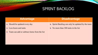 SPRINT BACKLOG
Advantage Disadvantage
Should be updated every day
Less hours and tasks
Team can add or subtract items from the list
Sprint Backlog can only be updated by the team
No more than 300 tasks in the list
 