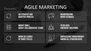 AGILE MARKETING
Elements
WHERE SMALL,
HIGHLY-COLLABORATIVE TEAMS
WORK IN A SERIES
OF SHORT CYCLES
AN ITERATIVE AND
ADAPTIVE PROCESS
INCORPORATING
RAPID FEEDBACK,
TO DELIVER
EMERGENT SOLUTIONS,
EMPHASIZING TRANSPARENCY
AMONG ALL STAKEHOLDERS.
 