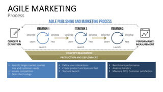 AGILE MARKETING
Process
CONCEPT &
DEFINITION
PERFORMANCE
MEASUREMENT
AGILE PUBLISHING AND MARKETING PROCESS
ITERATION 1 ITERATION 2 ITERATION 3
Describe Develop
Learn Test
Launch
Describe Develop
Learn Test
Launch
Describe Develop
Learn Test
Launch
CONCEPT REALIZATION
PRODUCTION AND DEPLOYMENT
§ Define user interactions
§ Create product and look and feel
§ Test and launch
§ Benchmark performance
§ Analyze statistics
§ Measure ROI / Customer satisfaction
§ Identify target market, market
size and customer needs
§ Assess competition
§ Select technology
 