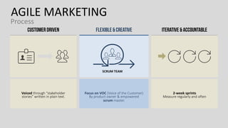 Voiced through “stakeholder
stories” written in plain text.
CUSTOMER DRIVEN
2-week sprints
Measure regularly and often
ITERATIVE & ACCOUNTABLE
Focus on VOC (Voice of the Customer)
By product owner & empowered
scrum master.
FLEXIBLE & CREATIVE
SCRUM TEAM
AGILE MARKETING
Process
 