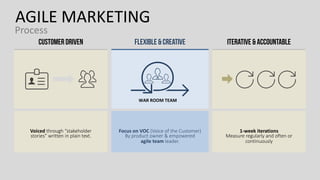 Voiced through “stakeholder
stories” written in plain text.
CUSTOMER DRIVEN
1-week iterations
Measure regularly and often or
continuously
ITERATIVE & ACCOUNTABLE
Focus on VOC (Voice of the Customer)
By product owner & empowered
agile team leader.
FLEXIBLE & CREATIVE
WAR ROOM TEAM
AGILE MARKETING
Process
 