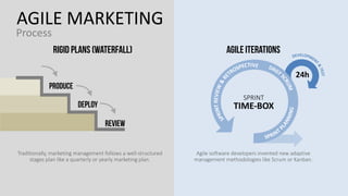 RIGID PLANS (WATERFALL) AGILE ITERATIONS
Traditionally, marketing management follows a well-structured
stages plan like a quarterly or yearly marketing plan.
PRODUCE
DEPLOY
REVIEW
Agile software developers invented new adaptive
management methodologies like Scrum or Kanban.
24h
TIME-BOX
SPRINT
AGILE MARKETING
Process
 