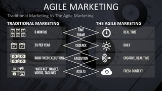 AGILE MARKETING
Traditional Marketing Vs The Agile Marketing
REAL-TIME
FRESHCONTENT
DAILY
CREATIVE, REAL-TIME
TRADITIONAL MARKETING THE AGILE MARKETING
6 MONTHS
2X PER YEAR
RIGID FIXED EXECUTIONS EXECUTION
CADENCE
ASSETS
TIME
FRAME
“ARTIFACT” IMAGES,
VIDEOS, TAGLINES
 