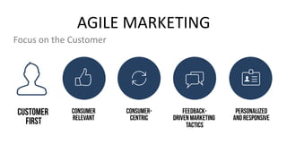 AGILE MARKETING
Focus on the Customer
CUSTOMER
FIRST
CONSUMER-
CENTRIC
CONSUMER
RELEVANT
PERSONALIZED
AND RESPONSIVE
FEEDBACK-
DRIVENMARKETING
TACTICS
 
