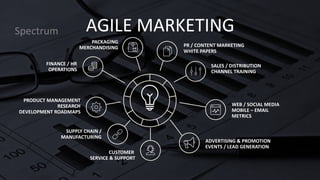 AGILE MARKETING
Spectrum
PR / CONTENT MARKETING
WHITE PAPERS
SALES / DISTRIBUTION
CHANNEL TRAINING
WEB / SOCIAL MEDIA
MOBILE – EMAIL
METRICS
ADVERTISING & PROMOTION
EVENTS / LEAD GENERATION
SUPPLY CHAIN /
MANUFACTURING
CUSTOMER
SERVICE & SUPPORT
PACKAGING
MERCHANDISING
FINANCE / HR
OPERATIONS
PRODUCT MANAGEMENT
RESEARCH
DEVELOPMENT ROADMAPS
 