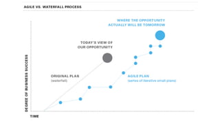 Agile marketing - beyond it 2021
