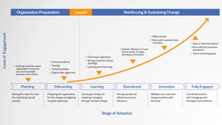 Agile marketing - beyond it 2021