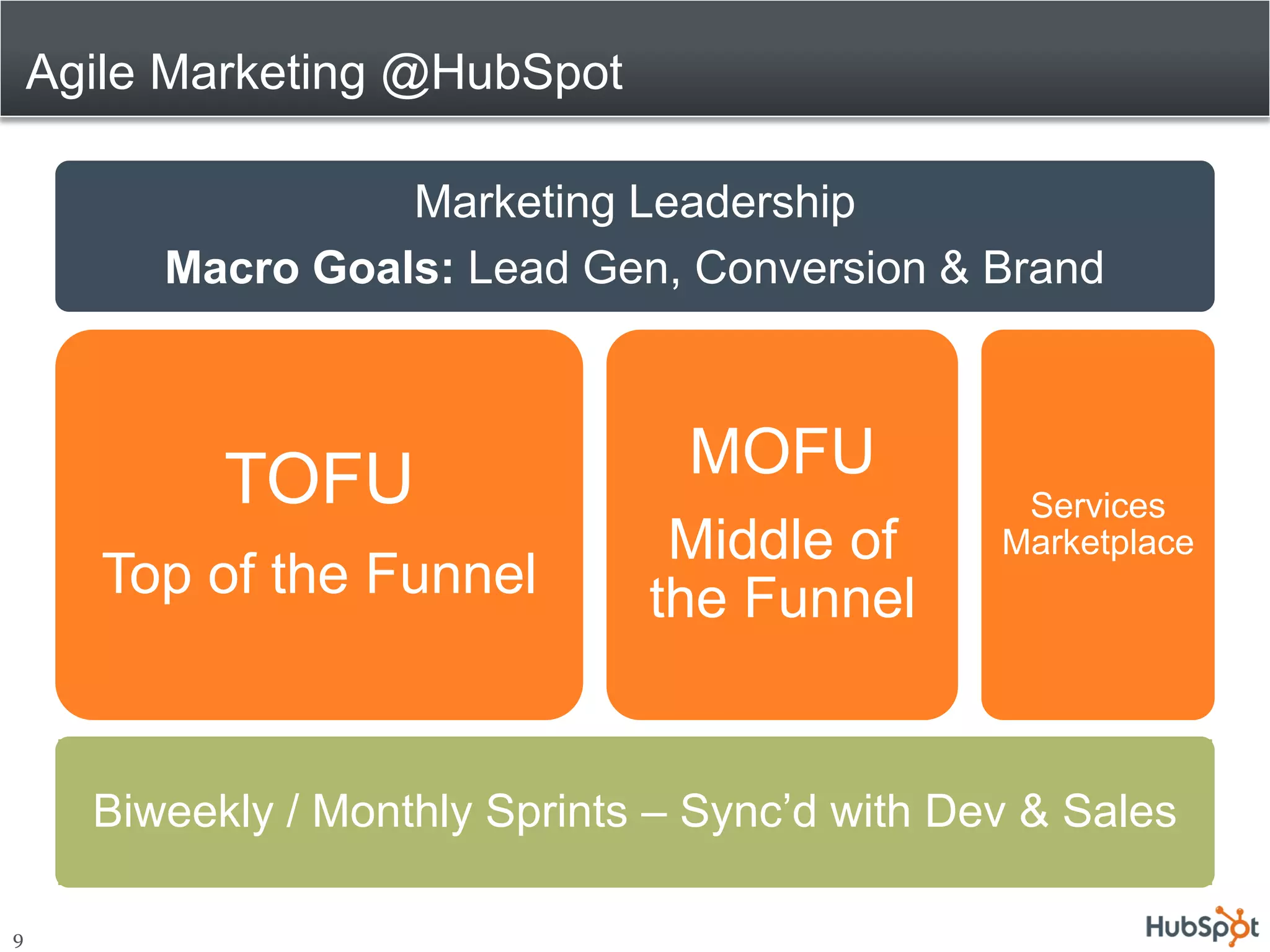 Agile Marketing @HubSpot

                   Marketing Leadership
         Macro Goals: Lead Gen, Conversion & Brand



            TOFU                  MOFU
                                                  Services
                                 Middle of       Marketplace
       Top of the Funnel        the Funnel


      Biweekly / Monthly Sprints – Sync’d with Dev & Sales

9
 