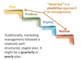 Agile software
developers
invented many
new adaptive
management
methodologies…
(This is why marketers should be in charge ...