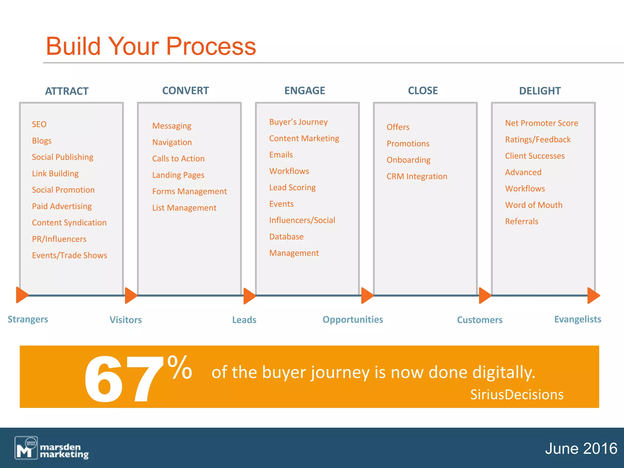 SEO
Blogs
Social Publishing
Link Building
Social Promotion
Paid Advertising
Content Syndication
PR/Influencers
Events/Trade Shows
Messaging
Navigation
Calls to Action
Landing Pages
Forms Management
List Management
Buyer’s Journey
Content Marketing
Emails
Workflows
Lead Scoring
Events
Influencers/Social
Database
Management
Offers
Promotions
Onboarding
CRM Integration
Net Promoter Score
Ratings/Feedback
Client Successes
Advanced
Workflows
Word of Mouth
Referrals
Visitors Leads Opportunities CustomersStrangers Evangelists
DELIGHTCLOSEENGAGECONVERTATTRACT
Build Your Process
June 2016
67% of the buyer journey is now done digitally.
SiriusDecisions
 