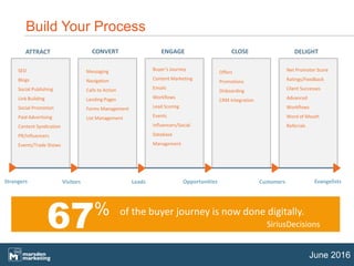 SEO
Blogs
Social Publishing
Link Building
Social Promotion
Paid Advertising
Content Syndication
PR/Influencers
Events/Trade Shows
Messaging
Navigation
Calls to Action
Landing Pages
Forms Management
List Management
Buyer’s Journey
Content Marketing
Emails
Workflows
Lead Scoring
Events
Influencers/Social
Database
Management
Offers
Promotions
Onboarding
CRM Integration
Net Promoter Score
Ratings/Feedback
Client Successes
Advanced
Workflows
Word of Mouth
Referrals
Visitors Leads Opportunities CustomersStrangers Evangelists
DELIGHTCLOSEENGAGECONVERTATTRACT
Build Your Process
June 2016
67% of the buyer journey is now done digitally.
SiriusDecisions
 