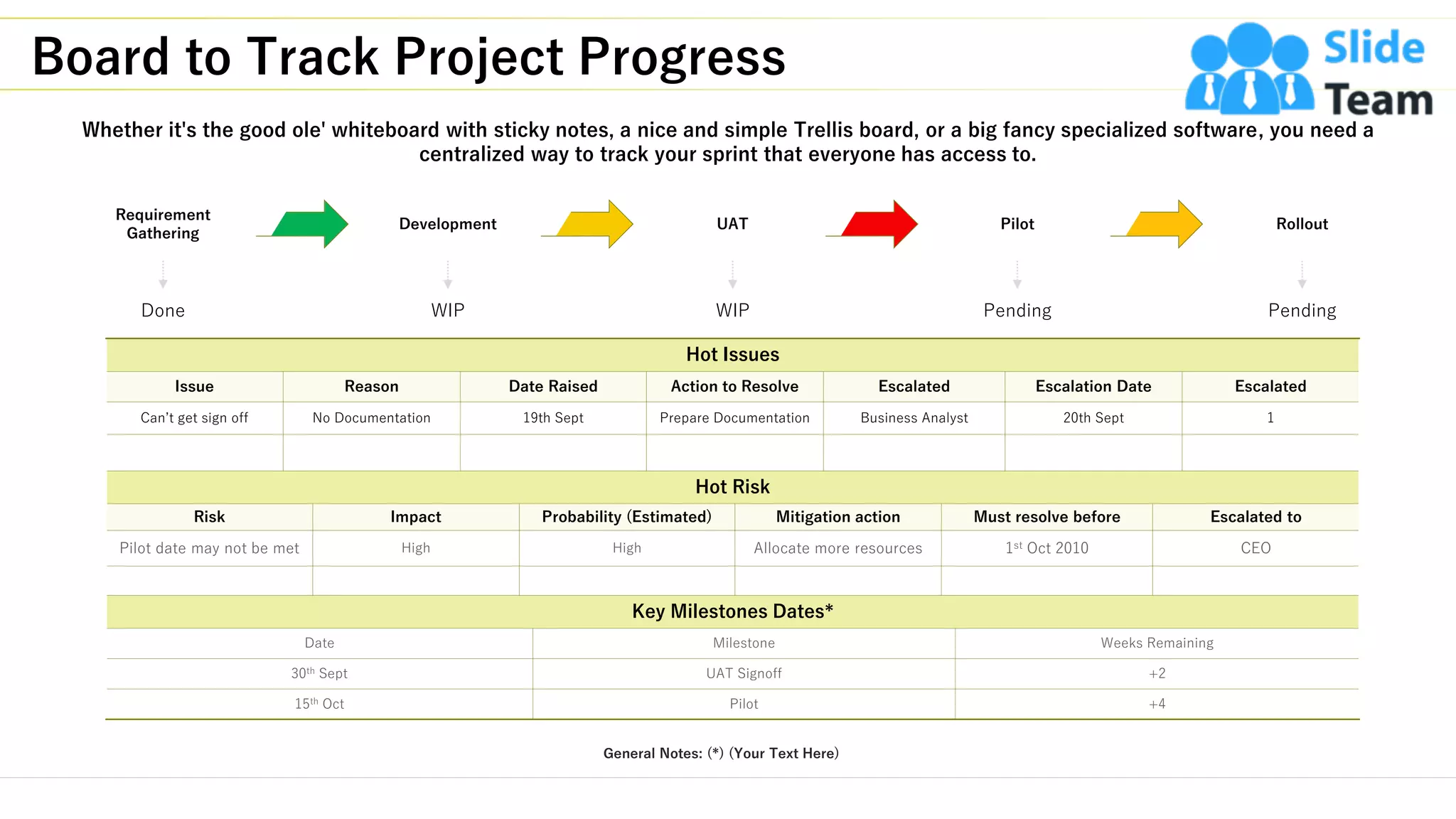 Board to Track Project Progress
13
Whether it's the good ole' whiteboard with sticky notes, a nice and simple Trellis board, or a big fancy specialized software, you need a
centralized way to track your sprint that everyone has access to.
Requirement
Gathering
Done
Development
WIP
UAT
WIP
Pilot
Pending
Rollout
Pending
Hot Issues
Issue Reason Date Raised Action to Resolve Escalated Escalation Date Escalated
Can’t get sign off No Documentation 19th Sept Prepare Documentation Business Analyst 20th Sept 1
Hot Risk
Risk Impact Probability (Estimated) Mitigation action Must resolve before Escalated to
Pilot date may not be met High High Allocate more resources 1st Oct 2010 CEO
Key Milestones Dates*
Date Milestone Weeks Remaining
30th Sept UAT Signoff +2
15th Oct Pilot +4
General Notes: (*) (Your Text Here)
This slide is 100% editable. Adapt it to your needs and capture your audience's attention.
 