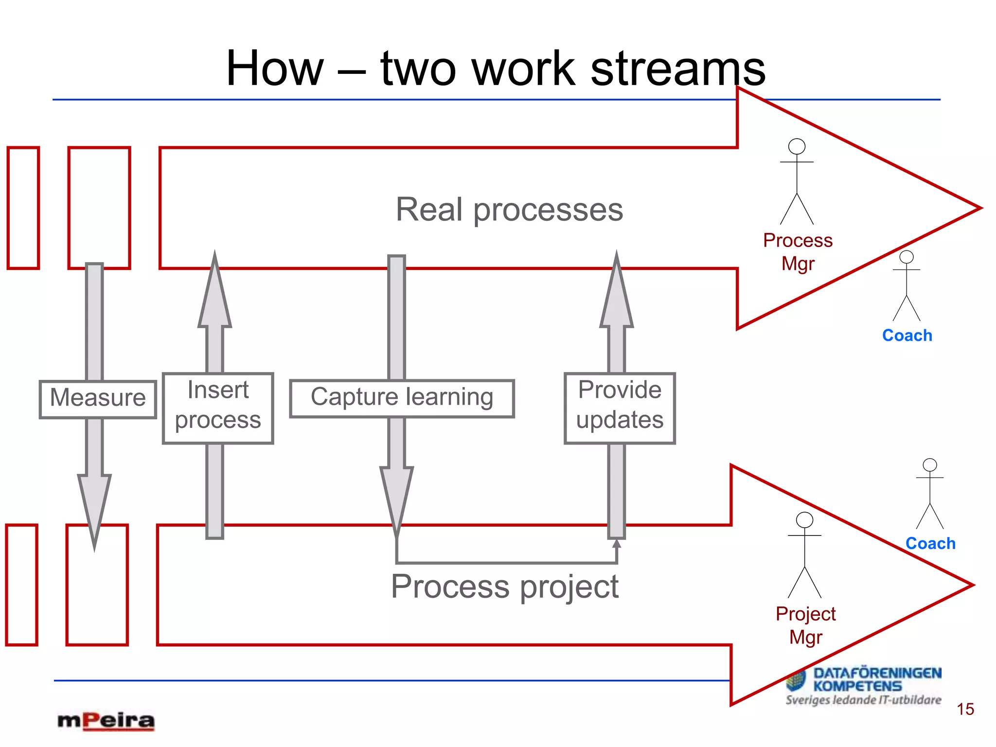 How – two work streams

                           Real processes
                                                 Process
                                                   Mgr


                                                            Coach


Measure    Insert   Capture learning   Provide
          process                      updates



                                                              Coach

                          Process project
                                                  Project
                                                   Mgr


                                                                    15
 