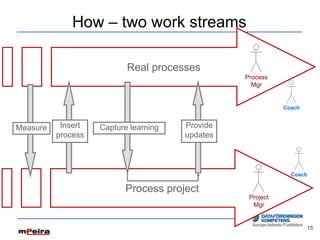 How – two work streams

                           Real processes
                                                 Process
                                                   Mgr


                                                            Coach


Measure    Insert   Capture learning   Provide
          process                      updates



                                                              Coach

                          Process project
                                                  Project
                                                   Mgr


                                                                    15
 