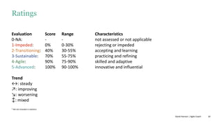 10
Ratings
Evaluation Score Range Characteristics
0-NA: - - not assessed or not applicable
1-Impeded: 0% 0-30% rejecting or impeded
2-Transitioning: 40% 30-55% accepting and learning
3-Sustainable: 70% 55-75% practicing and refining
4-Agile: 90% 75-90% skilled and adaptive
5-Advanced: 100% 90-100% innovative and influential
Trend
↔: steady
↗: improving
↘: worsening
↕: mixed
* NA not included in statistics
David Hanson | Agile Coach
 