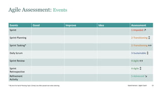 13
Agile Assessment: Events
Events Good Improve Idea Assessment
Sprint 1-Impeded ↗
Sprint Planning 2-Transitioning ↕
Sprint Tasking* 2-Transitioning ↔
Daily Scrum 3-Sustainable ↕
Sprint Review 4-Agile ↔
Sprint
Retrospective
4-Agile ↕
Refinement
Activity
5-Advanced ↘
David Hanson | Agile Coach
* My term for Sprint Planning Topic 3 (How); too often passed over when planning.
 