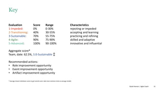 15
Key
Evaluation Score Range Characteristics
1-Impeded: 0% 0-30% rejecting or impeded
2-Transitioning: 40% 30-55% accepting and learning
3-Sustainable: 70% 55-75% practicing and refining
4-Agile: 90% 75-90% skilled and adaptive
5-Advanced: 100% 90-100% innovative and influential
Aggregate score*
Team, date: 62.5%, 3.0-Sustainable ↕
Recommended actions:
• Role improvement opportunity
• Event improvement opportunity
• Artifact improvement opportunity
* Average (mean) individual scores to get overall score; take most common trend as average (mode)
David Hanson | Agile Coach
 