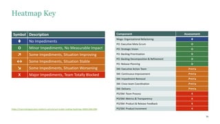 31
Symbol Description
t No Impediments
O Minor Impediments, No Measurable Impact
↗ Some Impediments, Situation Improving
↔ Some Impediments, Situation Stable
↘ Some Impediments, Situation Worsening
X Major Impediments, Team Totally Blocked
Heatmap Key
https://marcrodriguezsanz.medium.com/scrum-scales-scaling-heatmap-34b012bb1496
Component Assessment
Mega: Organizational Refactoring t
PO: Executive Meta Scrum O
PO: Strategic Vision O
PO: Backlog Prioritization O
PO: Backlog Decomposition & Refinement O
PO: Release Planning O
SM: Executive Action Team ↗↔↘
SM: Continuous Improvement ↗↔↘
SM: Impediment Removal ↗↔↘
SM: Cross-team Coordination ↗↔↘
SM: Delivery ↗↔↘
PO/SM: Team Process X
PO/SM: Metrics & Transparency X
PO/SM: Product & Release Feedback X
PO/SM: Product Increment X
 