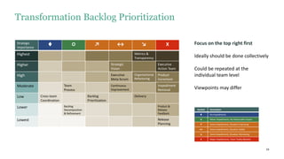33
Strategic
Importance
t O ↗ ↔ ↘ X
Highest Metrics &
Transparency
Higher Strategic
Vision
Executive
Action Team
High Executive
Meta Scrum
Organizational
Refactoring
Product
Increment
Moderate Team
Process
Continuous
Improvement
Impediment
Removal
Low Cross-team
Coordination
Backlog
Prioritization
Delivery
Lower Backlog
Decomposition
& Refinement
Product &
Release
Feedback
Lowest Release
Planning
Focus on the top right first
Ideally should be done collectively
Could be repeated at the
individual team level
Viewpoints may differ
Transformation Backlog Prioritization
Symbol Description
t No Impediments
O Minor Impediments, No Measurable Impact
↗ Some Impediments, Situation Improving
↔ Some Impediments, Situation Stable
↘ Some Impediments, Situation Worsening
X Major Impediments, Team Totally Blocked
 