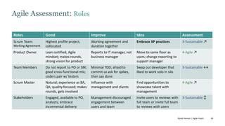 43
Agile Assessment: Roles
Roles Good Improve Idea Assessment
Scrum Team:
Working Agreement
Highest profile project,
collocated
Working agreement and
duration together
Embrace XP practices 3-Sustainable ↗
Product Owner Lean certified, Agile
mindset; makes rounds,
strong vision for product
Reports to IT manager, not
business manager
Move to same floor as
users; change reporting to
support manager
4-Agile ↗
Team Members Do not report to PO or SM;
good cross-functional mix;
coders pair w/ testers
Minimal TDD; afraid to
commit so ask for spikes,
then say done
Swap out developer that
liked to work solo in silo
3-Sustainable ↔
Scrum Master Natural; experience as BA,
QA; quality focused; makes
rounds, gets involved
Influence with
management and clients
Find opportunities to
showcase talent with
management
4-Agile ↗
Stakeholders Engaged, available to PO,
analysts; embrace
incremental delivery
Management discouraged
engagement between
users and team
Invite users to reviews with
full team or invite full team
to reviews with users
3-Sustainable ↕
David Hanson | Agile Coach
 