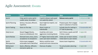 44
Agile Assessment: Events
Events Good Improve Idea Assessment
Sprint 9 day sprint; every sprint
usable value; Scrumban
3 sprint release cycle; goal
not explicitly stated
Release every sprint 5-Advanced ↔
Sprint Planning Serious, focused, efficient,
repetitive
Goal might be implicit, not
discussed
Propose goal, then engage
team in selection of stories
4-Agile ↔
Sprint Tasking Done on first day Done in pairs or
individually
Include time for tasking in
2nd half of planning
3-Sustainable ↔
Daily Scrum Stood; flagged blocks,
issues on whiteboard; 15m
Could be a bit more
aggressive resolving blocks
SoS 3 times a week and EAT
2 times a week
4-Agile ↔
Sprint Review Demoed every story, every
acceptance no exceptions
2nd higher level review with
users w/o team members
Invite user to team review;
invite team to user review
4-Agile ↕
Sprint
Retrospective
Entire team engaged;
actionable items identified
Retros could be more
varied and more interactive
Assess team happiness 3-Sustainable ↔
Refinement
Activity
Quick, effective, efficient;
everyone spoke up
Overuse of spikes Try actual poker planning
cards
4-Agile ↔
David Hanson | Agile Coach
 