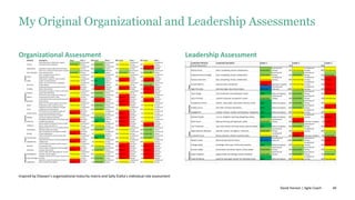 49
Organizational Assessment Leadership Assessment
My Original Organizational and Leadership Assessments
Inspired by Eliassen’s organizational maturity matrix and Sally Elatta’s individual role assessment
David Hanson | Agile Coach
Leadership Attribute Leadership Description
Overall Assessment 75% 50%
Shared Vision what: compelling, shared, collaborative Sustainable
practicing and
refining 70% Transitioning
accepting and
learning 40% Transitioning
Implementation Strategy how: compelling, shared, collaborative Sustainable
practicing and
refining 70% Sustainable
practicing and
refining 70% Sustainable
Business Outcome why: compelling, shared, collaborative Transitioning
accepting and
learning 40% Transitioning
accepting and
learning 40% Impeded
Success Metrics measure value and growth Impeded rejecting or impeded 0% Transitioning
accepting and
learning 40% Impeded
Agile Principles embraces Agile values & principles Advanced
innovating and
influential 100% Transitioning
accepting and
learning 40% Impeded
Team Design cross-functional, fully-dedicated; scaled Agile skilled and adaptive 90% Sustainable
practicing and
refining 70% Impeded
Clear Priorities ordered, balanced, transparent, known Sustainable
practicing and
refining 70% Sustainable
practicing and
refining 70% Transitioning
Acceptance Criteria specific, measurable, achievable, relevant, timed Agile skilled and adaptive 90% Sustainable
practicing and
refining 70% Transitioning
Enables Focus limit WIP, minimize distractions Agile skilled and adaptive 90% Sustainable
practicing and
refining 70% Impeded
Engagement hoping > telling > selling > participating > delegating Agile skilled and adaptive 90% Transitioning
accepting and
learning 40% Transitioning
Develop People 1-on-1s, feedback, coaching, delegating; scaling Agile skilled and adaptive 90% Transitioning
accepting and
learning 40% Impeded
Build Teams high-performing, self-organized, stable Sustainable
practicing and
refining 70% Impeded rejecting or impeded 0% Impeded
Lean Practioner map value stream, eliminate waste, optimize whole Agile skilled and adaptive 90% Sustainable
practicing and
refining 70% Impeded
Organizational Obstacles identify, remove; courageous, influential Sustainable
practicing and
refining 70% Transitioning
accepting and
learning 40% Transitioning
Customer Focus knows customer, domain, business value Transitioning
accepting and
learning 40% Impeded rejecting or impeded 0% Sustainable
Model Culture demonstrates desired culture Advanced
innovating and
influential 100% Sustainable
practicing and
refining 70% Impeded
Change Leader challenges status quo; knows best practices Agile skilled and adaptive 90% Transitioning
accepting and
learning 40% Impeded
Servant Leader serves teams and direct reports; shares power Sustainable
practicing and
refining 70% Sustainable
practicing and
refining 70% Transitioning
Seeks Feedback eagerly seeks and willingly receives feedback Sustainable
practicing and
refining 70% Sustainable
practicing and
refining 70% Sustainable
Coach & Mentor coach for team goal; mentor for individual career Agile skilled and adaptive 90% Transitioning
accepting and
learning 40% Transitioning
Character
Leader 1 Leader 2 Leader 3
Vision
Execution
Value
Attribute Description Org A Date 1 30% Org A Date 2 60% Org B Date 1 20% Org B Date 2
Culture
ownership culture; collaborative; supports
measured risks & transparency Sustainable
practicing and
refining 70% Sustainable
practicing and
refining 70% Transitioning
accepting and
learning 40% Transitioning
accepting and
learning
Agile Values organization supports Agile values & principles Transitioning
accepting and
learning 40% Sustainable
practicing and
refining 70% Transitioning
accepting and
learning 40% Impeded
rejecting or
impeded
Lean Principles
client focus; continuous improvement; maximize
value; eliminate waste Sustainable
practicing and
refining 70% Agile
skilled and
adaptive 90% Sustainable
practicing and
refining 70% Sustainable
practicing and
refining
Vision
clear, compelling, shared vision w/
implementation strategy Transitioning
accepting and
learning 40% Transitioning
accepting and
learning 40% Transitioning
accepting and
learning 40% Transitioning
accepting and
learning
Goals
SMART goals in support of vision; limited in
number; assessed quarterly Transitioning
accepting and
learning 40% Agile
skilled and
adaptive 90% Impeded
rejecting or
impeded 0% Impeded
rejecting or
impeded
Structure
stable, cross-functional teams supporting
product delivery Transitioning
accepting and
learning 40% Agile
skilled and
adaptive 90% Transitioning
accepting and
learning 40% Sustainable
practicing and
refining
Funding
funding adjusted quarterly based on metrics;
deliver value quarterly Impeded
rejecting or
impeded 0% Impeded
rejecting or
impeded 0% Impeded
rejecting or
impeded 0% Impeded
rejecting or
impeded
Projects
limit projects in progress; 1 team no more than 1
project; prioritized queue Transitioning
accepting and
learning 40% Sustainable
practicing and
refining 70% Transitioning
accepting and
learning 40% Impeded
rejecting or
impeded
Metrics
metrics track value and growth; funding and
rewards based on metrics; visible Transitioning
accepting and
learning 40% Sustainable
practicing and
refining 70% Impeded
rejecting or
impeded 0% Transitioning
accepting and
learning
Rewards
compensation based on team performance and
project delivery Impeded
rejecting or
impeded 0% Impeded
rejecting or
impeded 0% Impeded
rejecting or
impeded 0% Impeded
rejecting or
impeded
Space
physical & virtual space supports team & peer
collaboration; video conference rooms Transitioning
accepting and
learning 40% Sustainable
practicing and
refining 70% Impeded
rejecting or
impeded 0% Transitioning
accepting and
learning
Tools
integrated continuous integration and Agile
collaboration tools widely used Transitioning
accepting and
learning 40% Sustainable
practicing and
refining 70% Transitioning
accepting and
learning 40% Transitioning
accepting and
learning
Infrastructure
infrastructure as code supports proper sub
environments & developer toolsets Impeded
rejecting or
impeded 0% Transitioning
accepting and
learning 40% Impeded
rejecting or
impeded 0% Transitioning
accepting and
learning
DevOps
DevOps team & community to support
continuous integration & delivery Transitioning
accepting and
learning 40% Sustainable
practicing and
refining 70% Impeded
rejecting or
impeded 0% Transitioning
accepting and
learning
Learning
knowledge sharing activities and training readily
available and supported Impeded
rejecting or
impeded 0% Agile
skilled and
adaptive 90% Impeded
rejecting or
impeded 0% Transitioning
accepting and
learning
Adoption
genuine adoption widespread; services include
launch, scaling, assessment, CI Transitioning
accepting and
learning 40% Transitioning
accepting and
learning 40% Impeded
rejecting or
impeded 0% Impeded
rejecting or
impeded
Governance
Agile governance for Scrum and Kanban defined,
followed, audited; just enough Transitioning
accepting and
learning 40% Sustainable
practicing and
refining 70% Transitioning
accepting and
learning 40% Sustainable
practicing and
refining
Scaling
Agile scaling approach and support available;
actively implemented Impeded
rejecting or
impeded 0% Transitioning
accepting and
learning 40% Transitioning
accepting and
learning 40% Sustainable
practicing and
refining
Communities
various communities of practice where best
practices shared Transitioning
accepting and
learning 40% Agile
skilled and
adaptive 90% Transitioning
accepting and
learning 40% Sustainable
practicing and
refining
Impediments
organizational obstacles raised and addressed at
multiple levels Impeded
rejecting or
impeded 0% Transitioning
accepting and
learning 40% Transitioning
accepting and
learning 40% Transitioning
accepting and
learning
Business
trained in Agile and support activities; sponsor
true product owners Transitioning
accepting and
learning 40% Transitioning
accepting and
learning 40% Impeded
rejecting or
impeded 0% Impeded
rejecting or
impeded
Executive
trained in Agile, set Agile goals, allocate budget,
recognize improvement Impeded
rejecting or
impeded 0% Sustainable
practicing and
refining 70% Impeded
rejecting or
impeded 0% Impeded
rejecting or
impeded
Management
trained in Agile, define Agile objectives, remove
obstacles, monitor progress Transitioning
accepting and
learning 40% Transitioning
accepting and
learning 40% Impeded
rejecting or
impeded 0% Impeded
rejecting or
impeded
Team Managers
managers external to Scrum team; actively coach
& mentor Transitioning
accepting and
learning 40% Sustainable
practicing and
refining 70% Impeded
rejecting or
impeded 0% Impeded
rejecting or
impeded
Leadership
organization supports leadership at all levels;
teams trusted to self-organize Impeded
rejecting or
impeded 0% Sustainable
practicing and
refining 70% Transitioning
accepting and
learning 40% Transitioning
accepting and
learning
Cultural
Organization
Execution
Process
Management
 