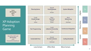 XPAdoption
Planning
Game
53
System Metaphor
Planning Game
Sustainable Pace
Should
On-siteCustomer
1
Estimate
Must
Refactoring
2
Estimate
Must
Test First
5 (split)
Guess
Pair Programming Continuous Integration
Should
Small Releases
2
Known
Less Certain Effort Risk More Certain
Lower
Story
Value
Higher
Could
CollectiveOwnership
1
Known
Coding Standards
Could
Simple Design
3
Guess
Value
XP Practice
Effort
Risk
Must/Should/Could
XP Practice
1/2/3
Known/Estimate/Guess
Q1
Q2
Q3
Q4
 