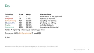 58
Key
Evaluation Score Range Characteristics
0-NA: - - not assessed or not applicable
1-Impeded: 0% 0-30% rejecting or impeded
2-Transitioning: 40% 30-55% accepting and learning
3-Sustainable: 70% 55-75% practicing and refining
4-Agile: 90% 75-90% skilled and adaptive
5-Advanced: 100% 90-100% innovative and influential
Trends: ↗ improving; ↔ steady; ↘ worsening; ↕ mixed
Team score: 54.5%, 2.6-Transitioning ↕, May 2023
Actions
Note: individual assessments will vary; the score is less important than noting what’s going well, where can improve, and what actions can be taken.
David Hanson | Agile Coach
 