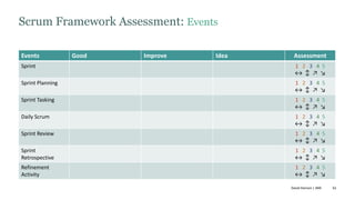 61
Scrum Framework Assessment: Events
Events Good Improve Idea Assessment
Sprint 1 2 3 4 5
↔ ↕ ↗ ↘
Sprint Planning 1 2 3 4 5
↔ ↕ ↗ ↘
Sprint Tasking 1 2 3 4 5
↔ ↕ ↗ ↘
Daily Scrum 1 2 3 4 5
↔ ↕ ↗ ↘
Sprint Review 1 2 3 4 5
↔ ↕ ↗ ↘
Sprint
Retrospective
1 2 3 4 5
↔ ↕ ↗ ↘
Refinement
Activity
1 2 3 4 5
↔ ↕ ↗ ↘
David Hanson | ANE
 