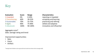 63
Key
Evaluation Score Range Characteristics
1-Impeded: 0% 0-30% rejecting or impeded
2-Transitioning: 40% 30-55% accepting and learning
3-Sustainable: 70% 55-75% practicing and refining
4-Agile: 90% 75-90% skilled and adaptive
5-Advanced: 100% 90-100% innovative and influential
Aggregate score*
Date: average rating and trend
Improvement opportunities
• Role:
• Event:
• Artifact:
* Average (mean) individual scores to get overall score; take most common trend as average (mode)
David Hanson | ANE
 