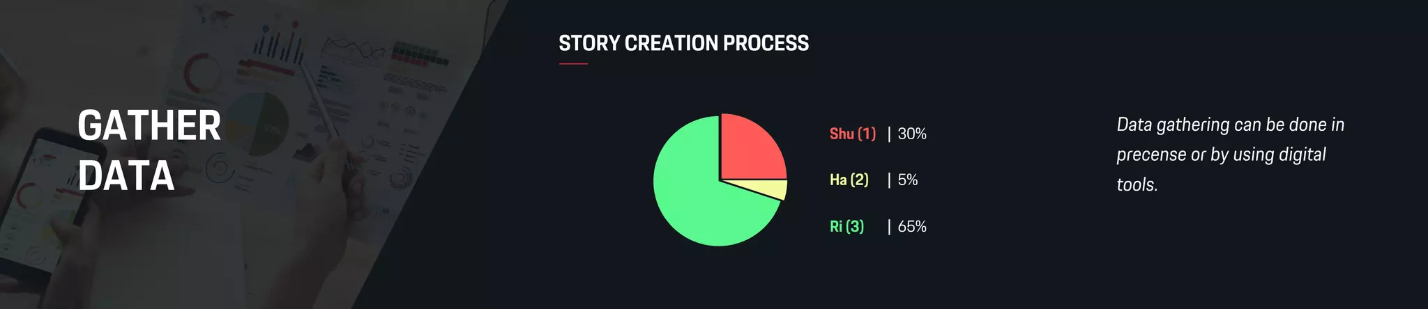 GATHER
DATA
Shu (1) | 30%
Ha (2) | 5%
Ri (3) | 65%
STORY CREATION PROCESS
Data gathering can be done in
precense or by using digital
tools.
 