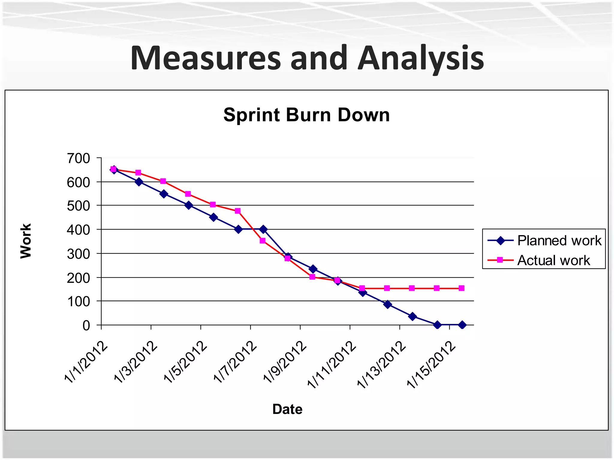 Measures and Analysis
                  Sprint Burn Down

       700
       600
       500
Work




       400
                                     Planned work
       300                           Actual work
       200
       100
        0
               12


               12


               12


               12


               12


                2


                2


                2
              01


              01


              01
             20


             20


             20


             20


             20


            /2


            /2


            /2
           1/


           3/


           5/


           7/


           9/


          11


          13


          15
        1/


        1/


        1/


        1/


        1/


       1/


       1/


       1/             Date
 