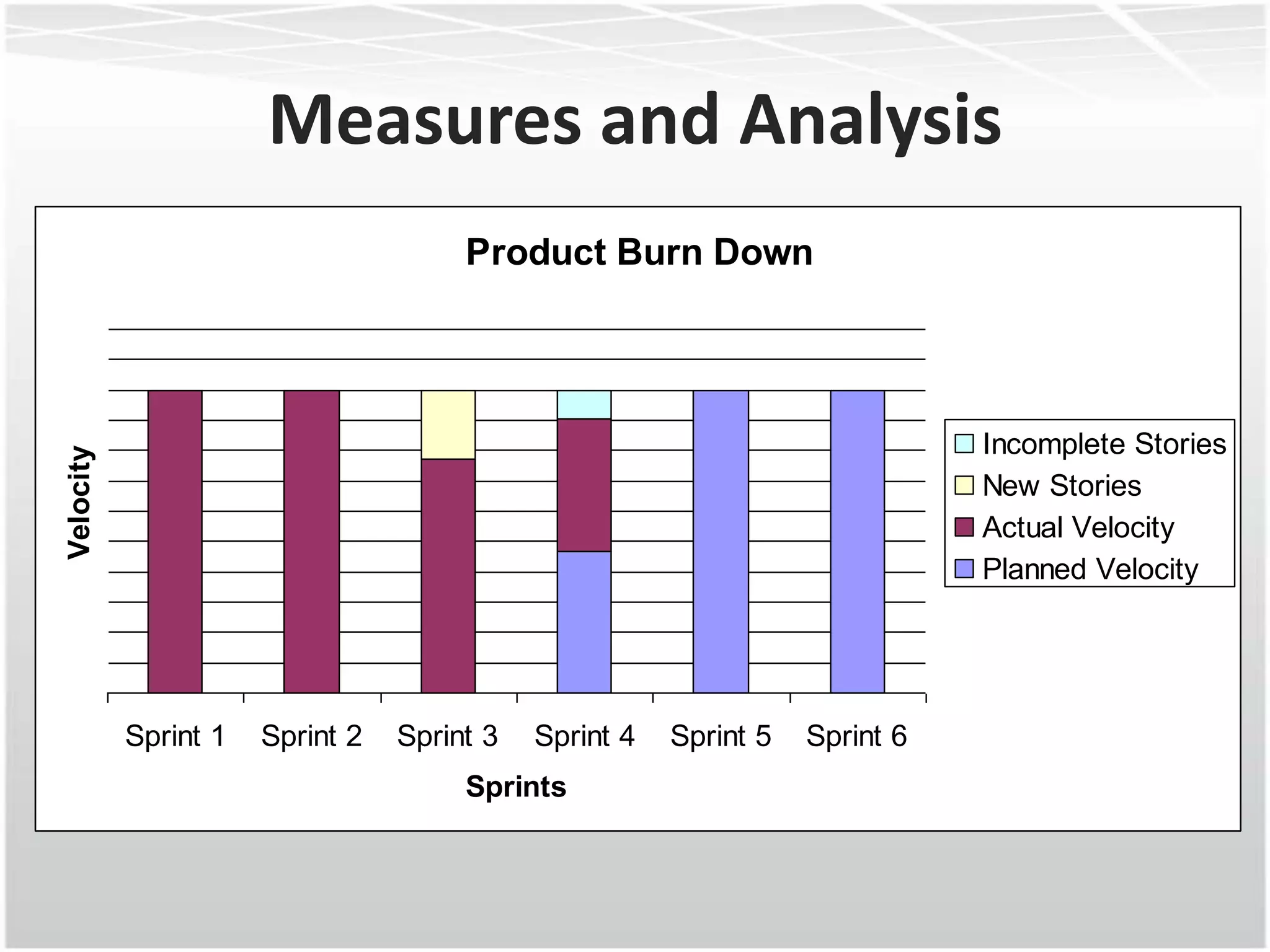 Measures and Analysis
                                      Product Burn Down




                                                                             Incomplete Stories
Velocity




                                                                             New Stories
                                                                             Actual Velocity
                                                                             Planned Velocity




           Sprint 1   Sprint 2   Sprint 3   Sprint 4   Sprint 5   Sprint 6
                                      Sprints
 