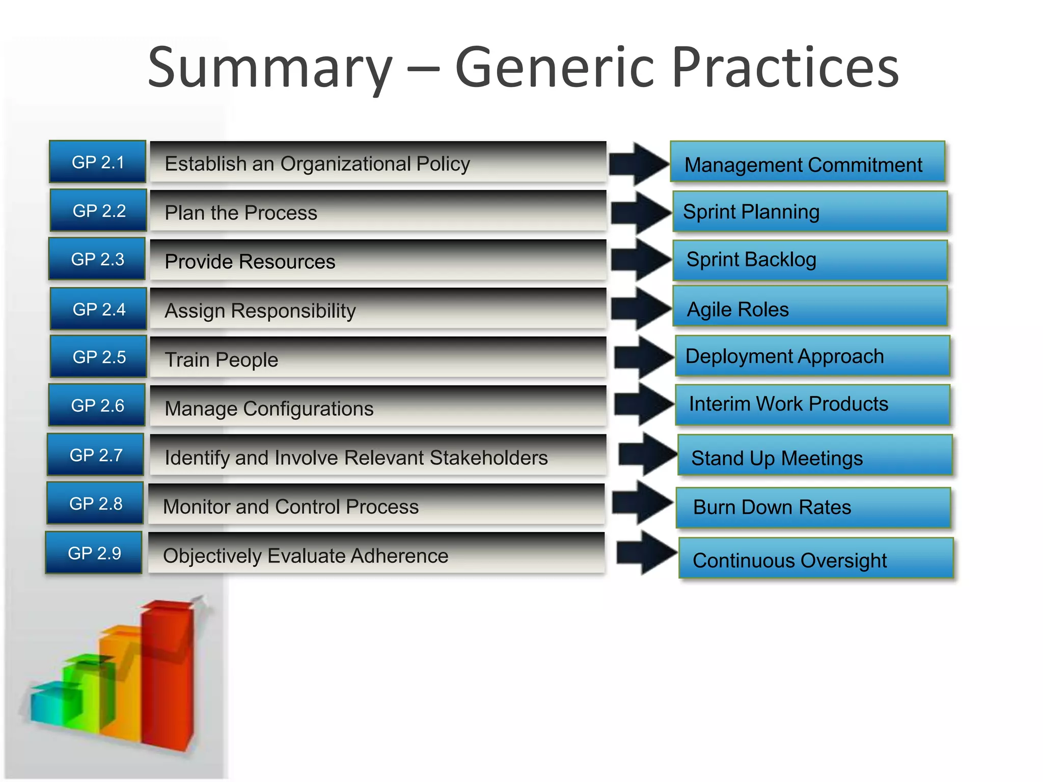Summary – Generic Practices
GP 2.1   Establish an Organizational Policy           Management Commitment

GP 2.2   Plan the Process                             Sprint Planning

GP 2.3   Provide Resources                            Sprint Backlog

GP 2.4   Assign Responsibility                        Agile Roles

GP 2.5   Train People                                 Deployment Approach

GP 2.6   Manage Configurations                        Interim Work Products

GP 2.7   Identify and Involve Relevant Stakeholders   Stand Up Meetings

GP 2.8   Monitor and Control Process                   Burn Down Rates

GP 2.9   Objectively Evaluate Adherence                Continuous Oversight
 