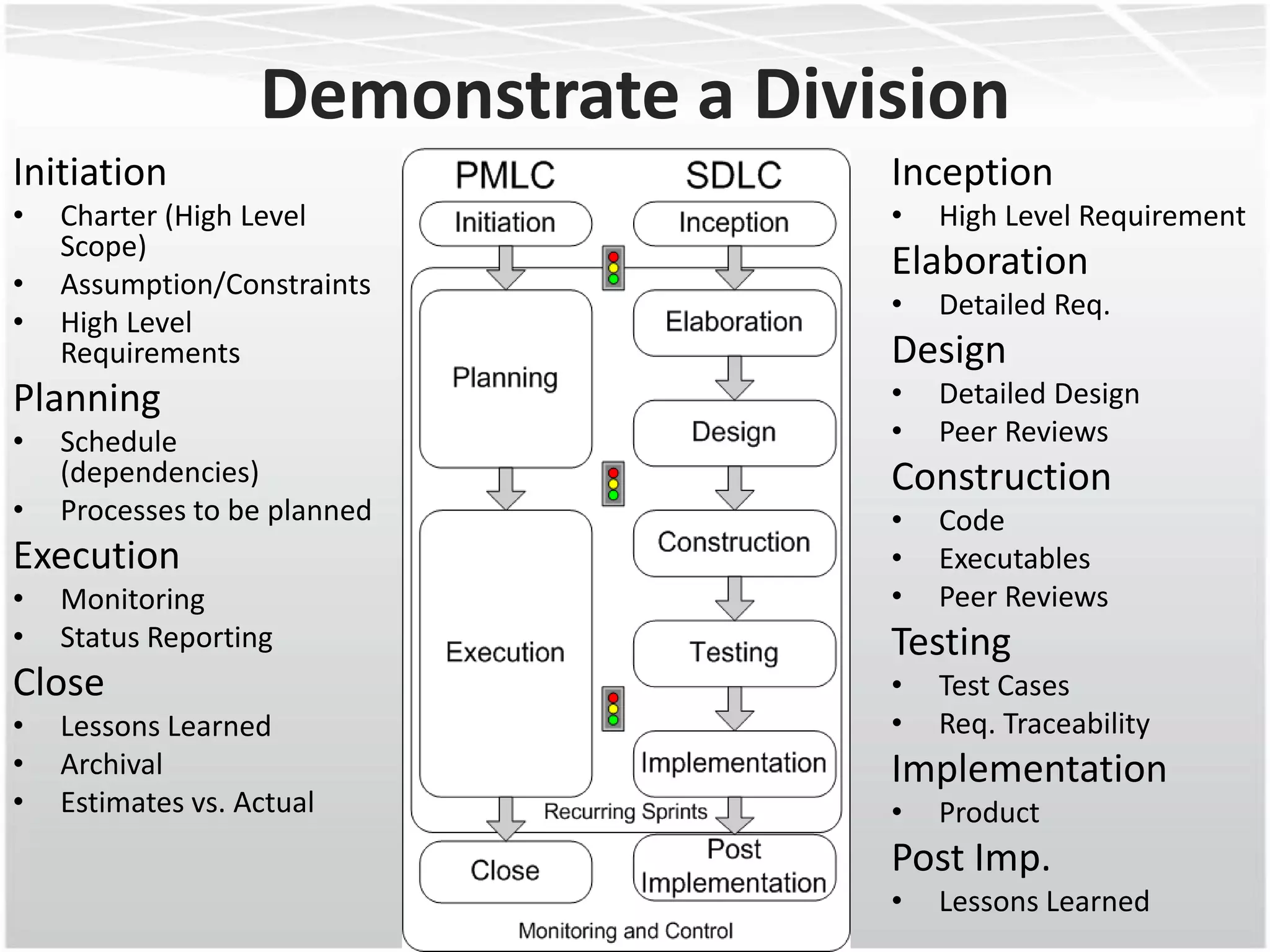 Demonstrate a Division
Initiation                           Inception
•   Charter (High Level              •   High Level Requirement
    Scope)
•   Assumption/Constraints
                                     Elaboration
                                     •   Detailed Req.
•   High Level
    Requirements                     Design
Planning                             •   Detailed Design
•   Schedule                         •   Peer Reviews
    (dependencies)                   Construction
•   Processes to be planned          •   Code
Execution                            •   Executables
•   Monitoring                       •   Peer Reviews
•   Status Reporting                 Testing
Close                                •   Test Cases
•   Lessons Learned                  •   Req. Traceability
•   Archival                         Implementation
•   Estimates vs. Actual             •   Product
                                     Post Imp.
                                     •   Lessons Learned
 