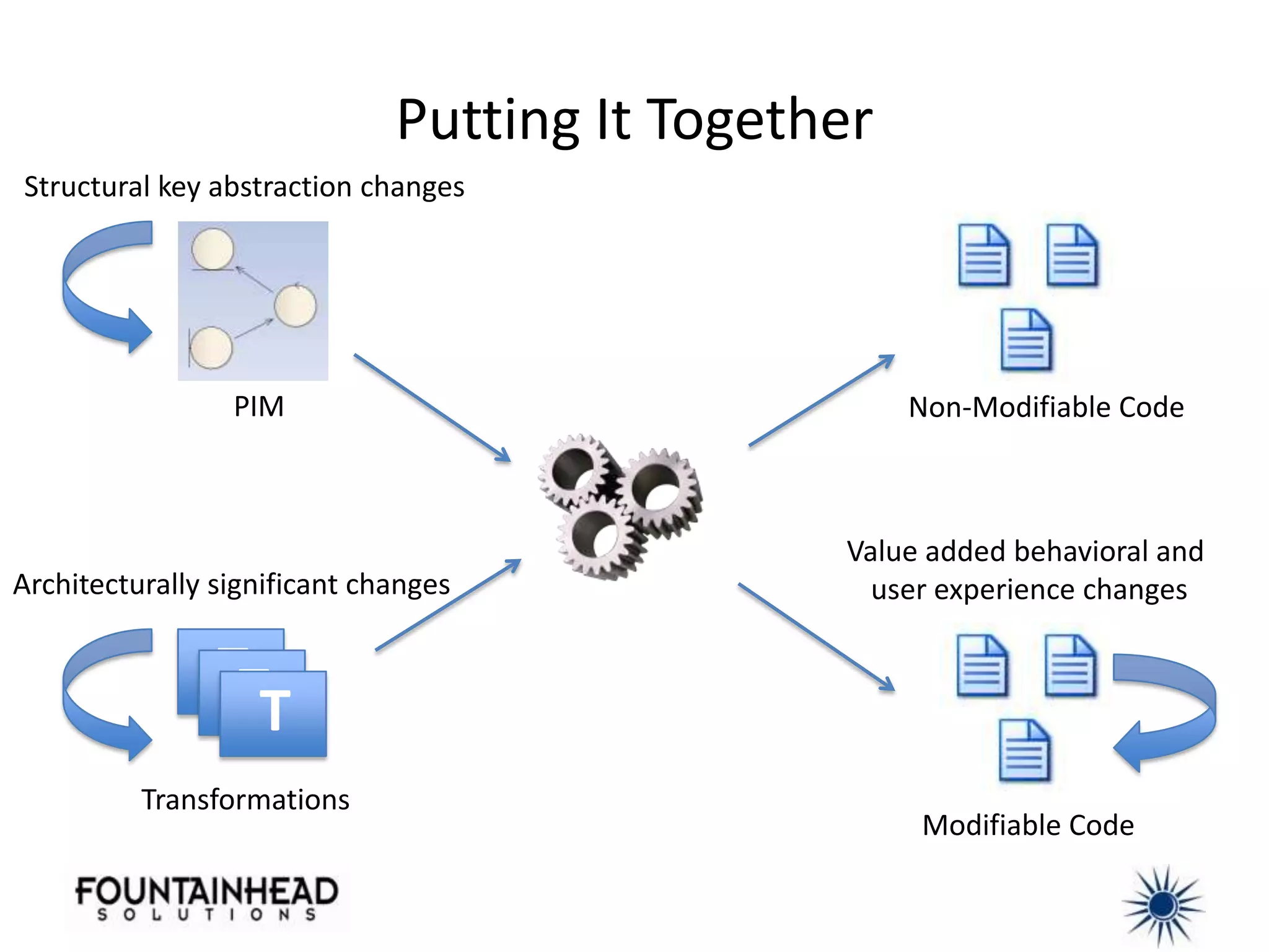 Putting It Together
Structural key abstraction changes




                 PIM                                Non-Modifiable Code



                                               Value added behavioral and
Architecturally significant changes              user experience changes

                TT
                  T
          Transformations
                                                    Modifiable Code
 