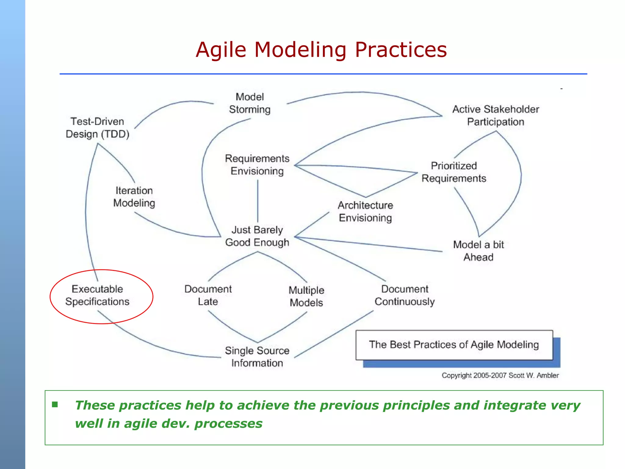 Agile Modeling Practices  These practices help to achieve the previous principles and integrate very well in agile dev. processes 