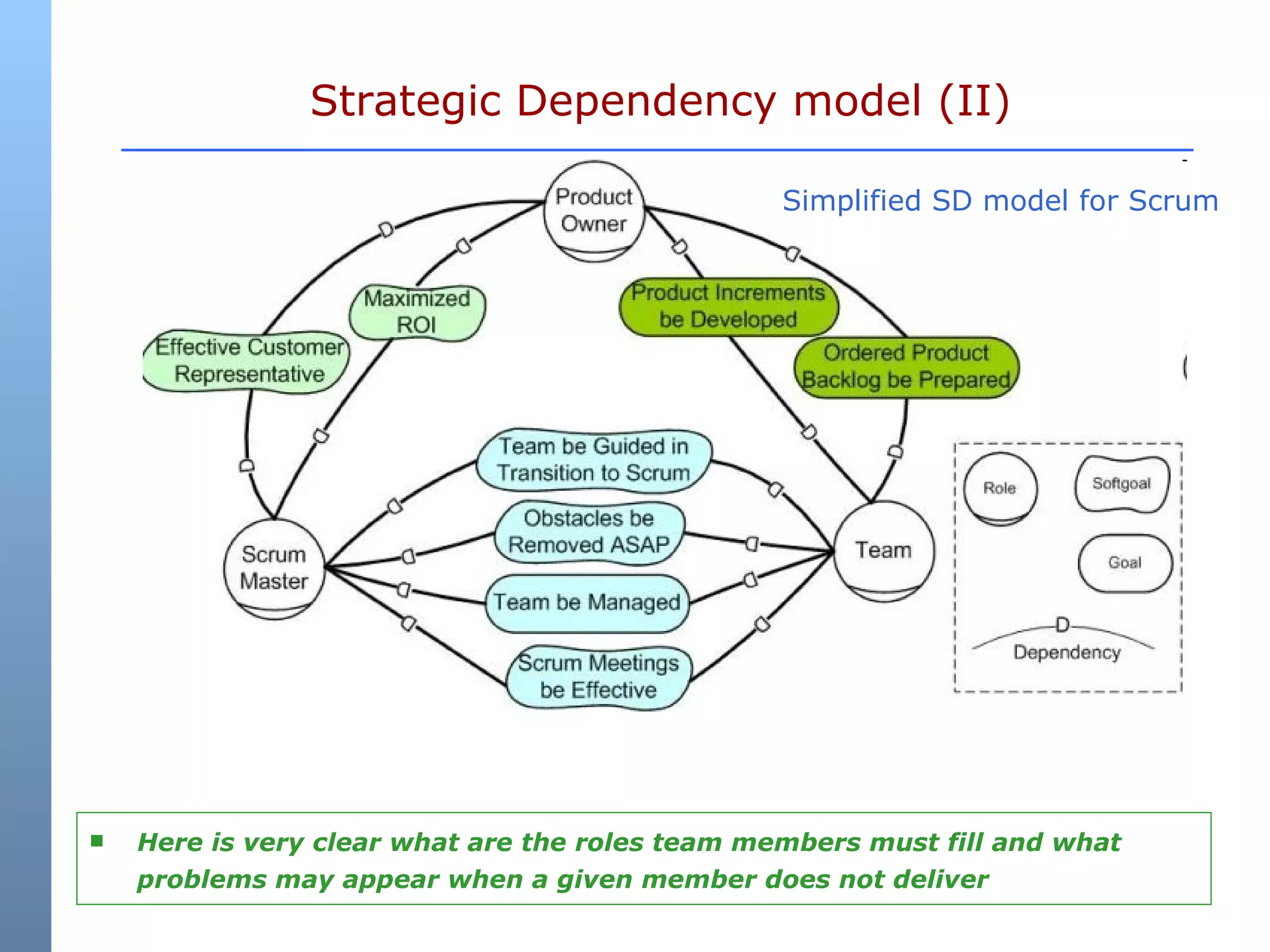 Strategic Dependency model (II) Here is very clear what are the roles team members must fill and what problems may appear when a given member does not deliver Simplified SD model for Scrum 