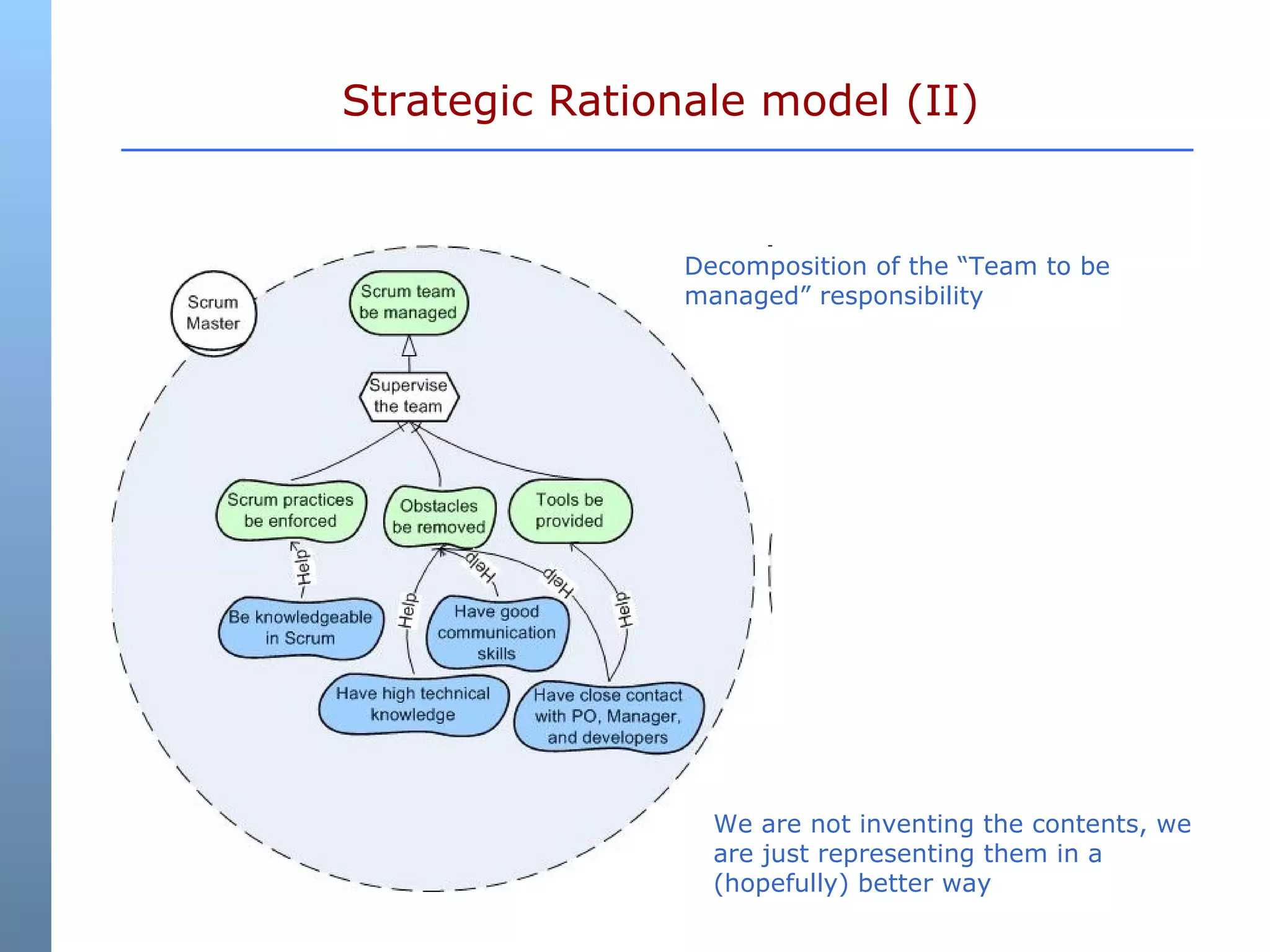 Strategic Rationale model (II) Decomposition of the “Team to be managed” responsibility  We are not inventing the contents, we are just representing them in a (hopefully) better way 