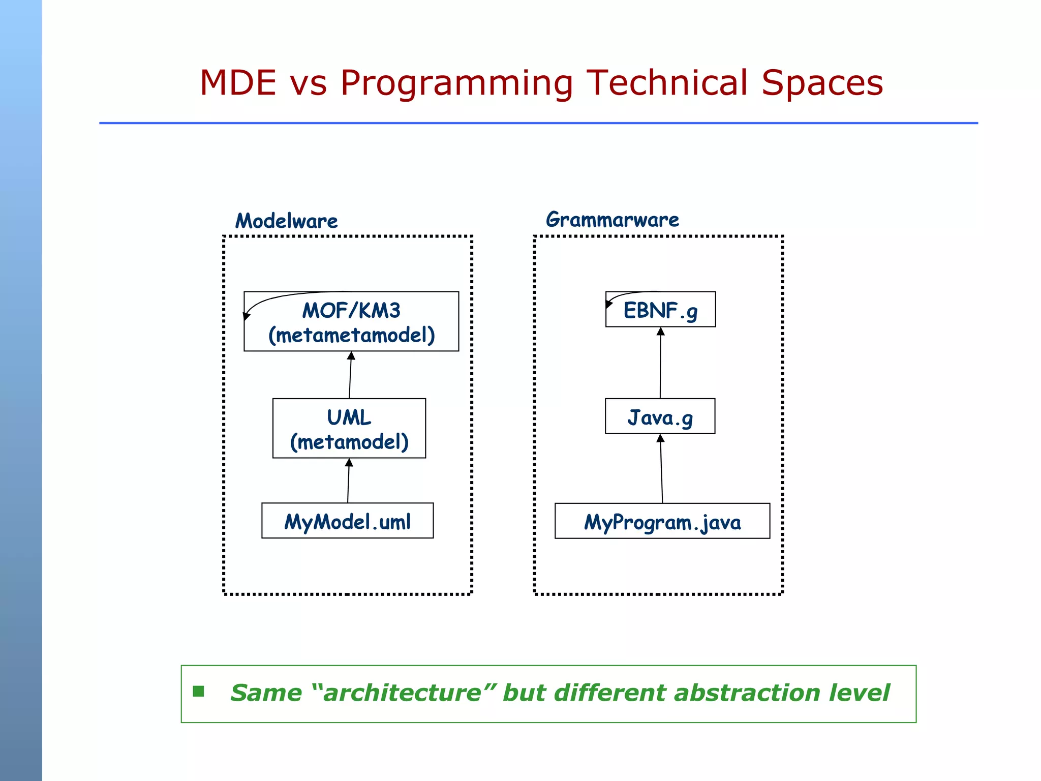 MDE vs Programming Technical Spaces Modelware Grammarware MOF/KM3 (metametamodel) UML (metamodel) MyModel.uml EBNF.g Java.g MyProgram.java Same “architecture” but different abstraction level 