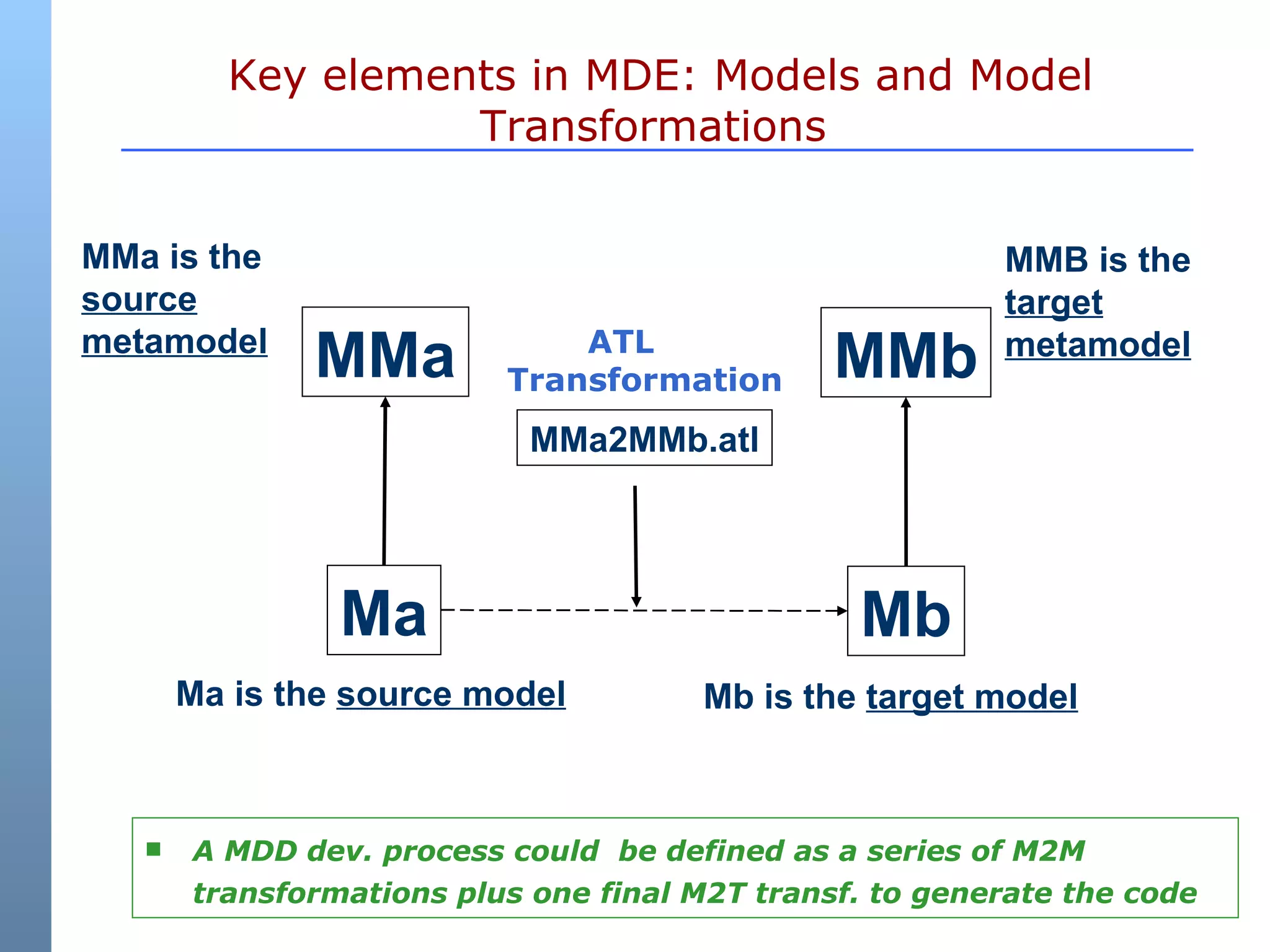 MMa MMb Ma Mb MMa2MMb.atl MMa is the source metamodel Ma is the  source model Mb is the  target model MMB is the target metamodel Key elements in MDE: Models and Model Transformations  ATL Transformation A MDD dev. process could  be defined as a series of M2M transformations plus one final M2T transf. to generate the code 