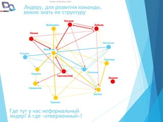 www.cmcons.com
Воланов
Носков
Ликов
Нераев
Гринин
Борисов
Леонов
Сергеев
Белов
Зубьев
Гриневский
Свиденов
Разаев
Зверев
Войнович
Лидеру, для развития команды,
важно знать ее структуру
Где тут у нас неформальный
лидер? А где «отверженный»?
 