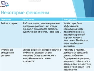 www.cmcons.com
Феномен Описание Что делать?
Работа в парах Работа в парах, например парное
программирование – не всегда
приносит ожидаемого эффекта
(увеличение качества, например).
Чтобы пара была
эффективной,
необходимо знать
психологический и
квалификационный
портрет каждого
участника. Подбирать
пары необходимо
аккуратно
Публичные
обещания и
ритуалы
Любое решение, которое озвучено
публично, становится для
человека более важным, он к
нему более ответственно
относится
Работать в группах,
добиваться обещаний,
данных публично.
Поддерживать ритуалы,
например, собираться в
одном и том же месте, в
одно и тоже время – это
задает ритм
Некоторые феномены
 
