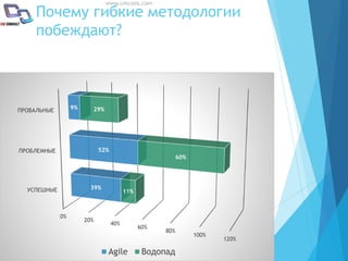 www.cmcons.com
0%
20%
40%
60%
80%
100%
120%
УСПЕШНЫЕ
ПРОБЛЕМНЫЕ
ПРОВАЛЬНЫЕ
39%
52%
9%
11%
60%
29%
Agile Водопад
Почему гибкие методологии
побеждают?
 