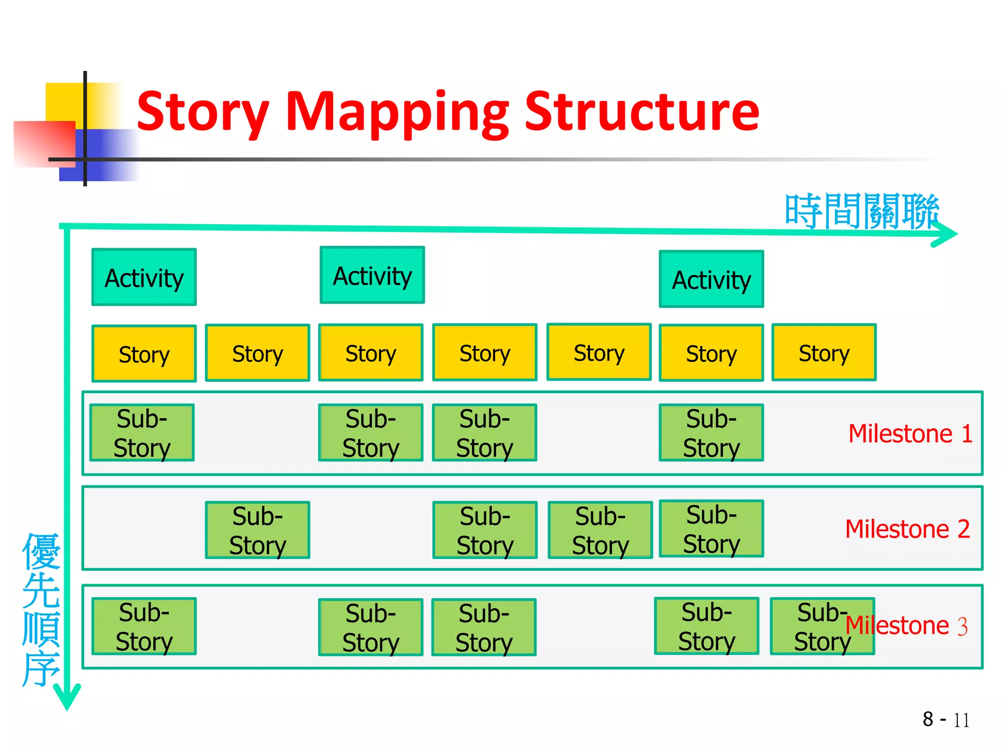 Story 
Mapping 
Structure 
Activity 
Activity 
Activity 
Story 
Sub- 
Story 
Story 
Story 
Story 
Story 
Story 
Story 
Sub- 
Story 
Sub- 
Story 
Sub- 
Story 
Sub- 
Story 
Sub- 
Story 
Sub- 
Story 
Sub- 
Story 
Sub- 
Story 
Sub- 
Story 
Milestone 1 
Milestone 2 
Sub- 
Story 
Sub- 
Story 
Sub- 
Story 
時間關聯 
優 
先 
順 
序 
Milestone 3 
8 - 11 
 