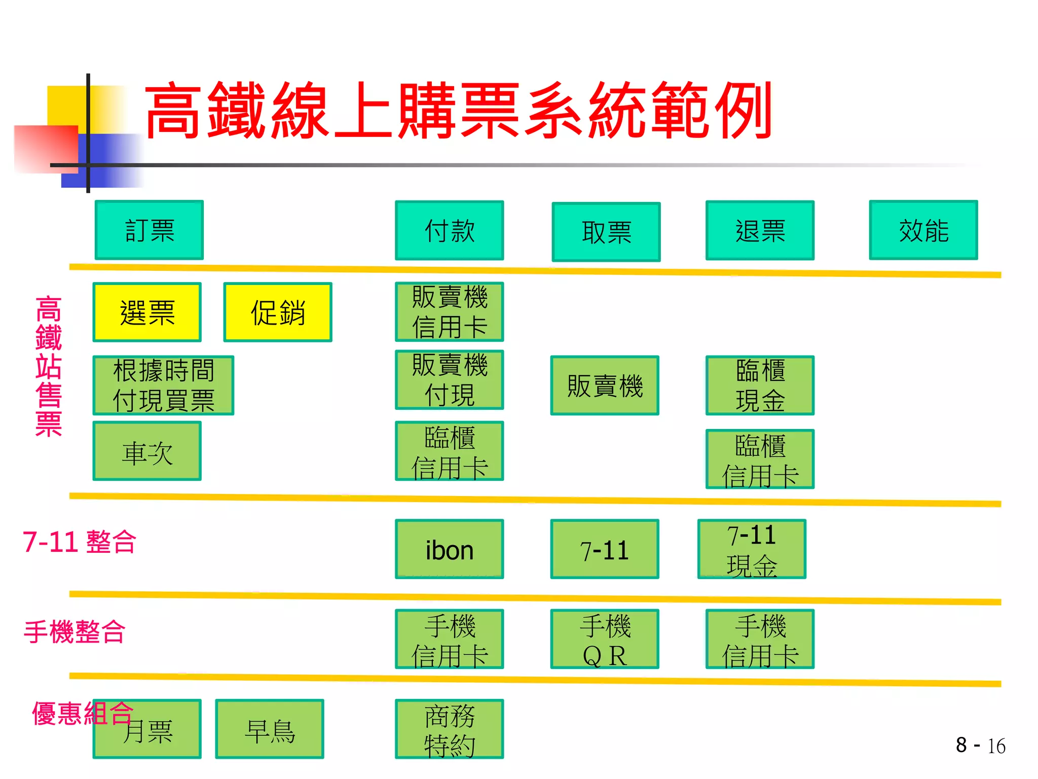 高鐵線上購票系統範例 
訂票 
付款 
取票 
8 - 16 
退票 
選票 
販賣機 
付現 
臨櫃 
信用卡 
促銷 
ibon 
根據時間 
付現買票 
月票 
販賣機 
7-11 
手機 
ＱＲ 
車次 
臨櫃 
現金 
臨櫃 
信用卡 
手機 
信用卡 
販賣機 
信用卡 
手機 
信用卡 
7-11 
現金 
高鐵站售票 
7-11 整合 
手機整合 
早鳥 
優惠組合 
商務 
特約 
效能 
 