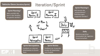 Iteration/Sprint
Sprint Planning I
WAS und WIE VIEL
kann in der Iteration
um-gesetzt werden?
Sprint Planning II
WIE können die
„versprochenen“
Anforderungen
umgesetzt werden?
Daily
AbsCmmung & Syn-
chronisaCon der täglichen
Zusammenarbeit
Sprint Review
Feedback der Anwender,
Kunden & Stakeholder
zum Produkt
Sprint Retrospektive
Feedback zur internen
Arbeitsweise im Scrum-
Team
Taktische Ebene (Iteration/Sprint)
 