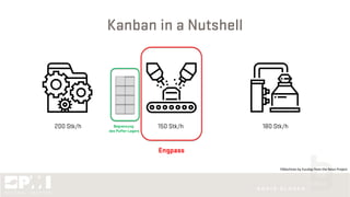 Kanban in a Nutshell
200 Stk/h 150 Stk/h 180 Stk/h
©Machines by Eucalyp from the Noun Project
Engpass
Begrenzung
des Puffer-Lagers
 