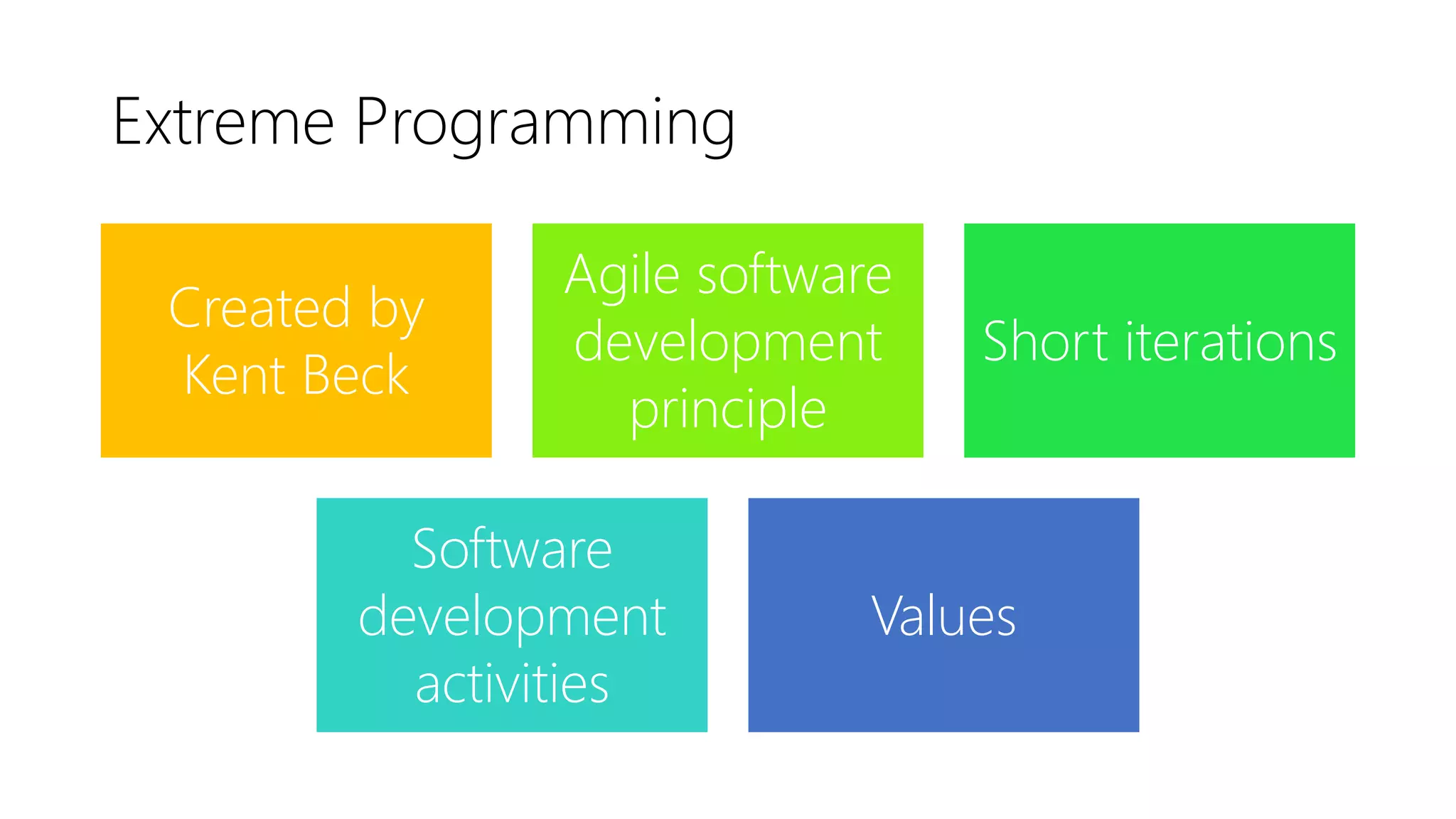 Extreme Programming
Created by
Kent Beck
Agile software
development
principle
Short iterations
Software
development
activities
Values
 