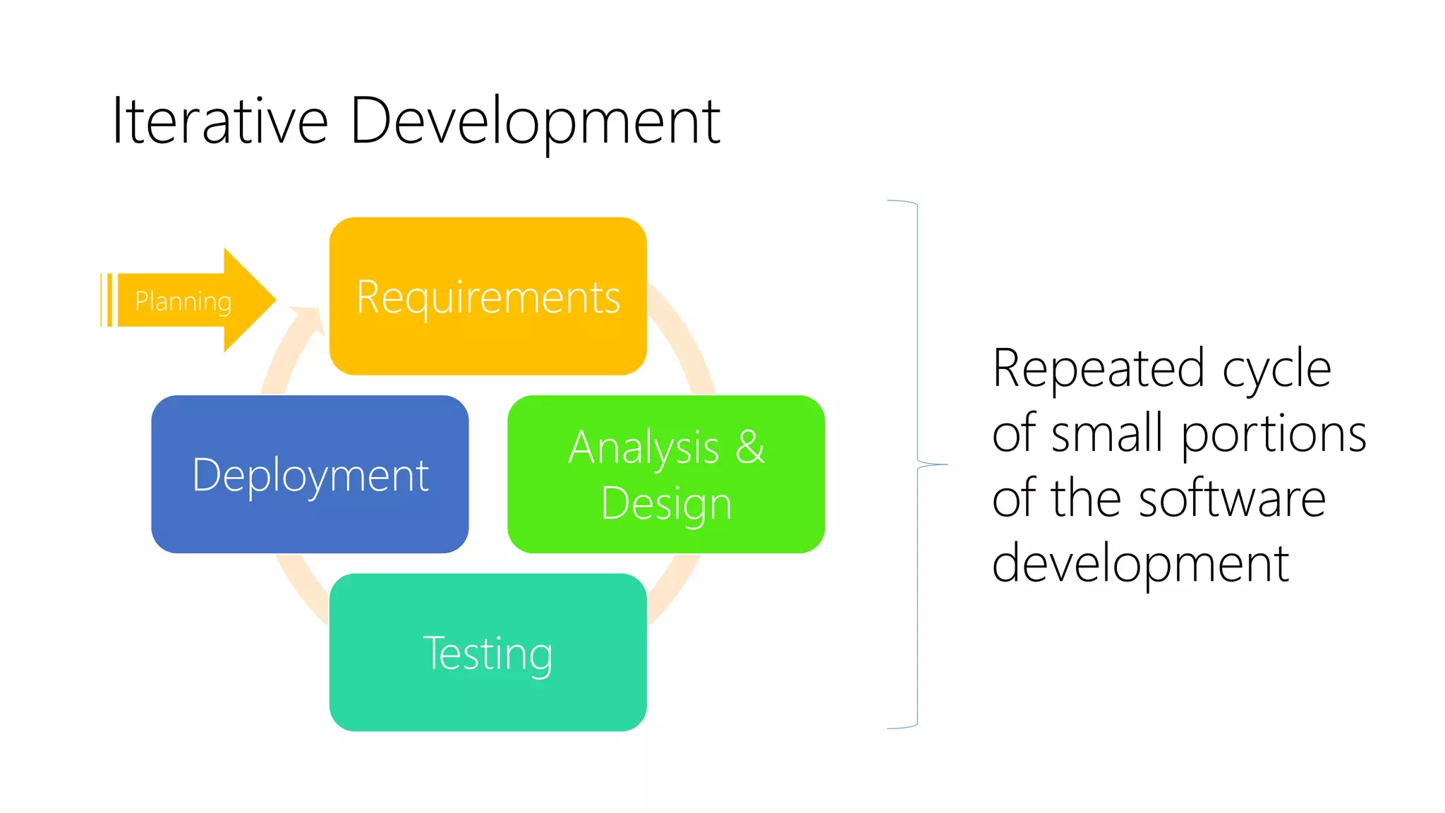 Iterative Development
Requirements
Analysis &
Design
Testing
Deployment
Planning
Repeated cycle
of small portions
of the software
development
 